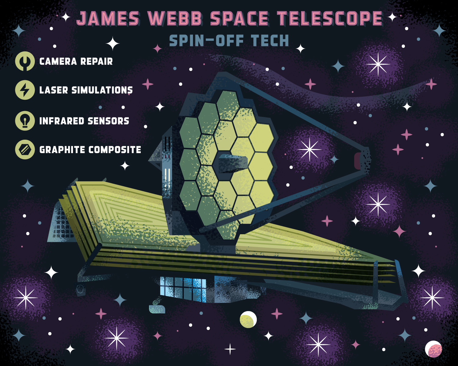Infographic showing artist rendering of James Webb Space Telescope and its spin off technologies