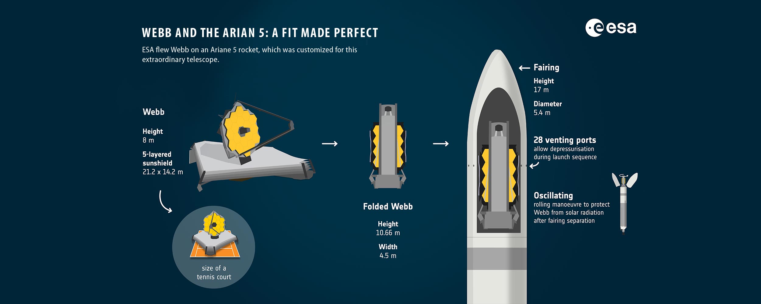 Infographic of Webb Telescope folding into Ariane 5 rocket